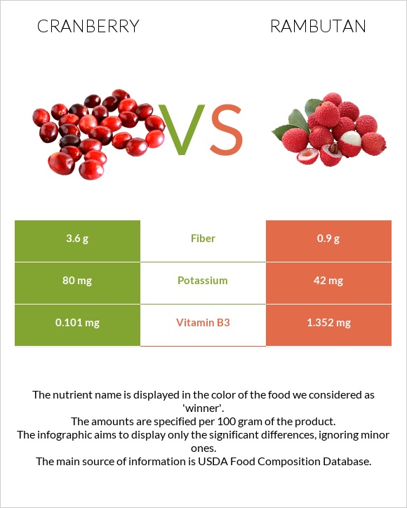 Cranberry vs Rambutan infographic