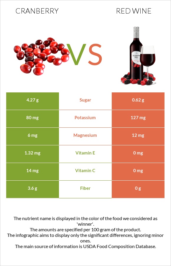 Cranberries vs Red Wine infographic