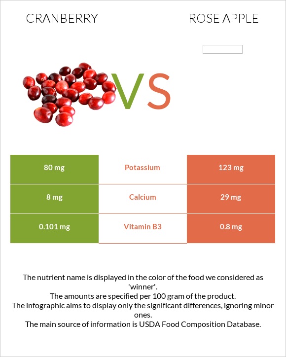Cranberry vs Rose apple infographic