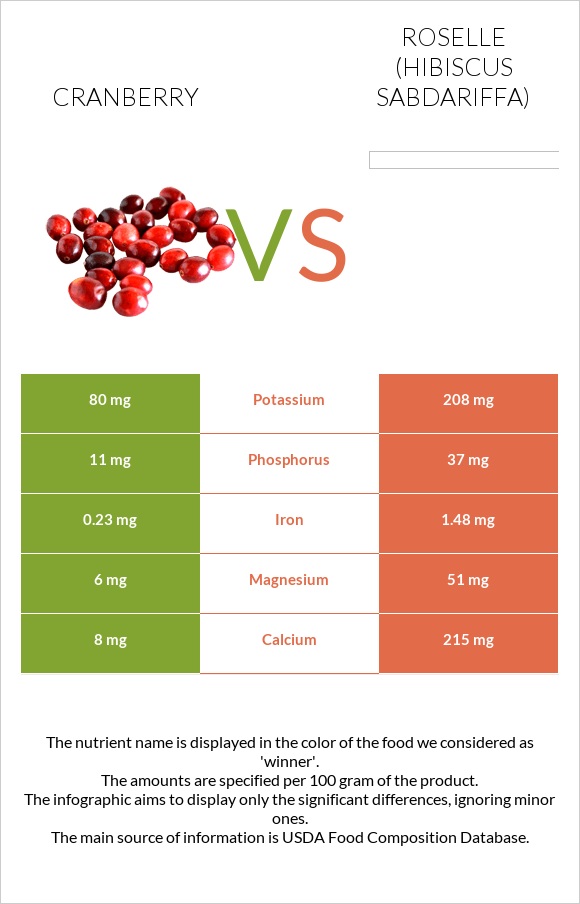 Լոռամիրգ vs Roselle (Hibiscus sabdariffa) infographic