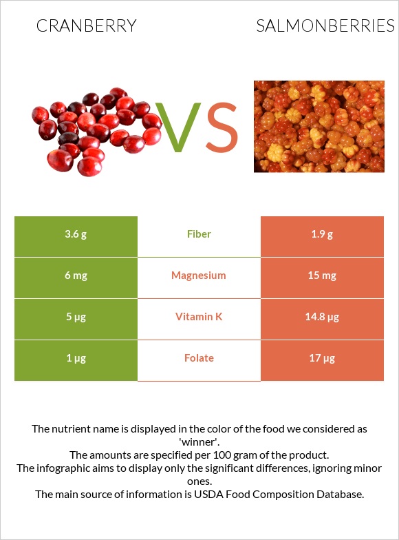 Cranberry vs Salmonberries infographic