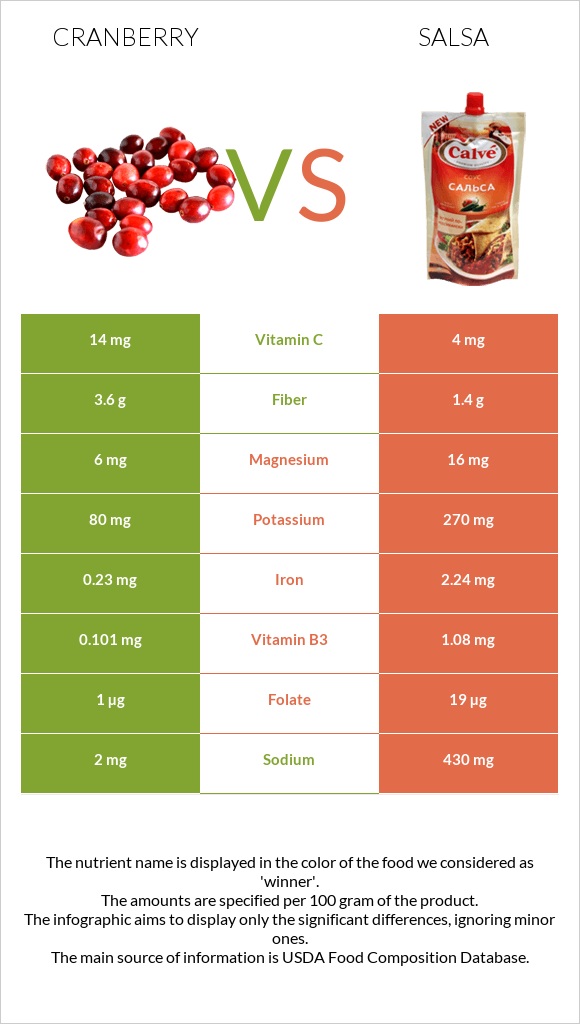 Cranberry vs Salsa infographic