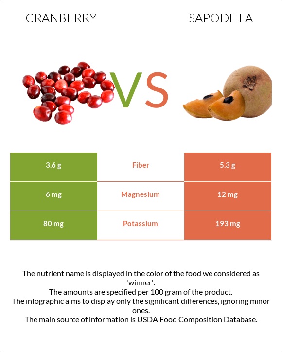 Cranberry vs Sapodilla infographic