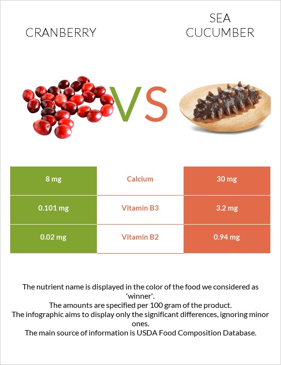 Cranberry vs Sea cucumber infographic