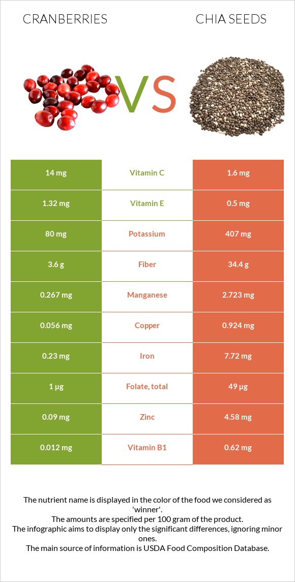 Cranberries vs Chia seeds infographic