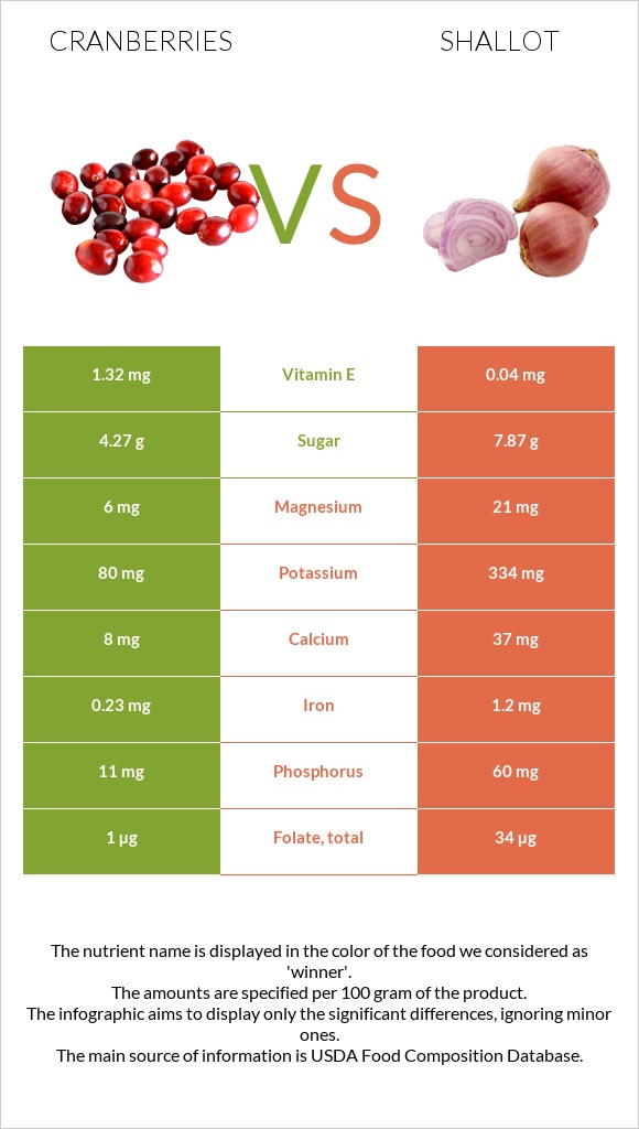 Լոռամիրգ vs Սոխ-շալոտ infographic