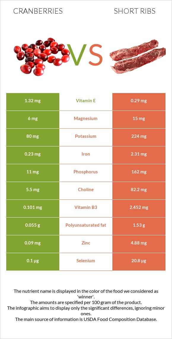 Cranberries vs Short ribs infographic