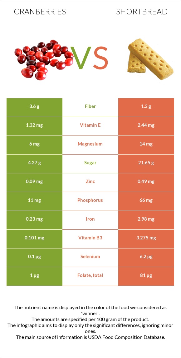 Cranberries vs Shortbread infographic