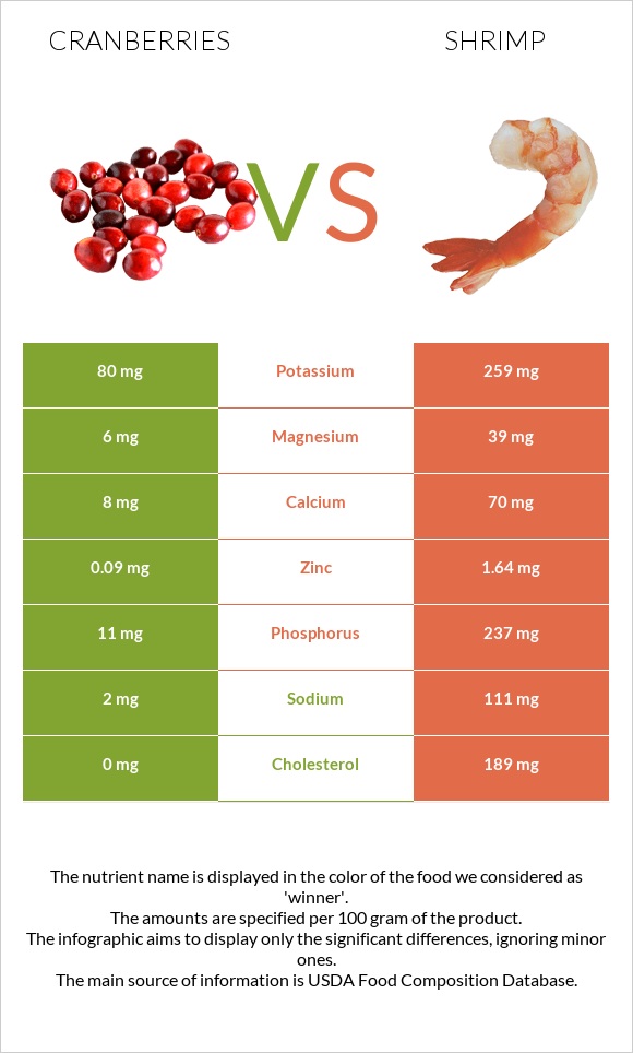 Cranberries vs Shrimp infographic