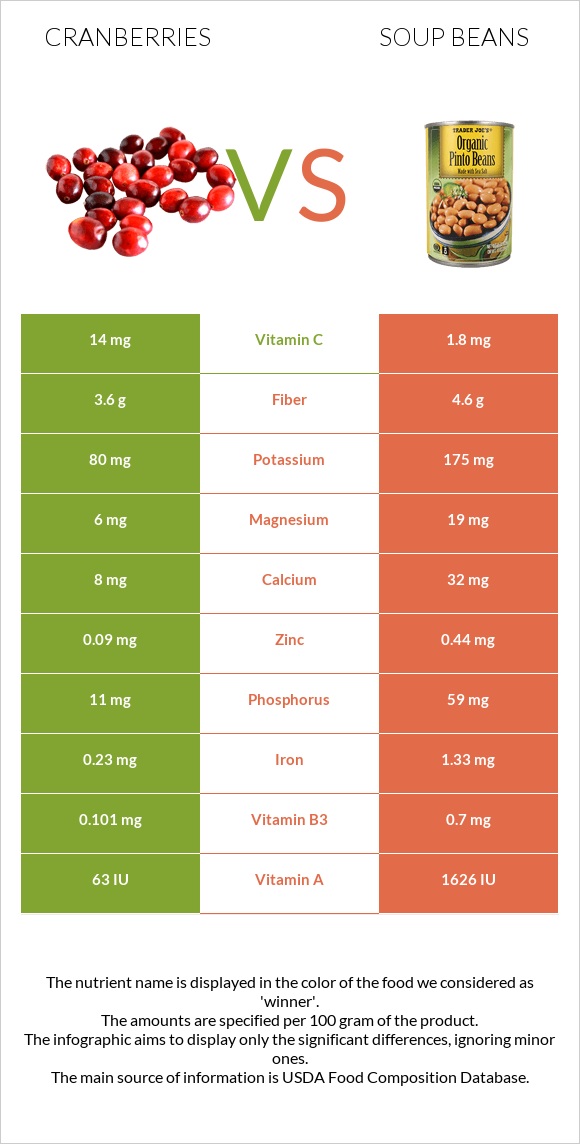 Cranberries vs Soup beans infographic