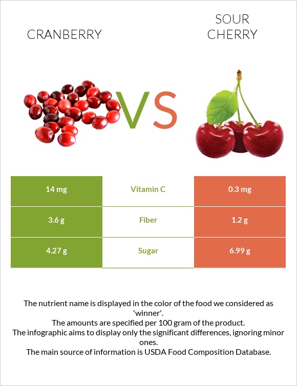 Cranberry vs Sour cherry infographic