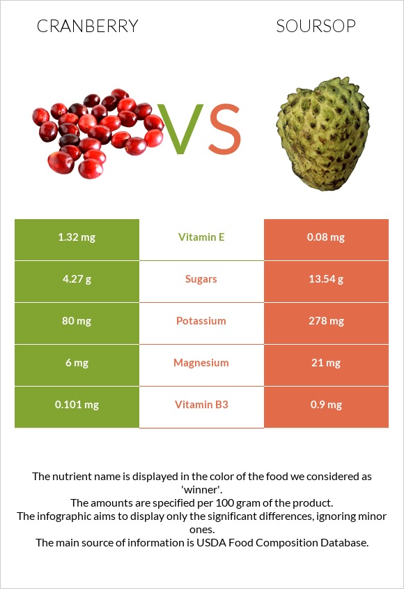 Cranberry vs Soursop infographic