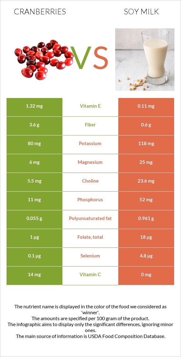 Cranberries vs Soy milk infographic