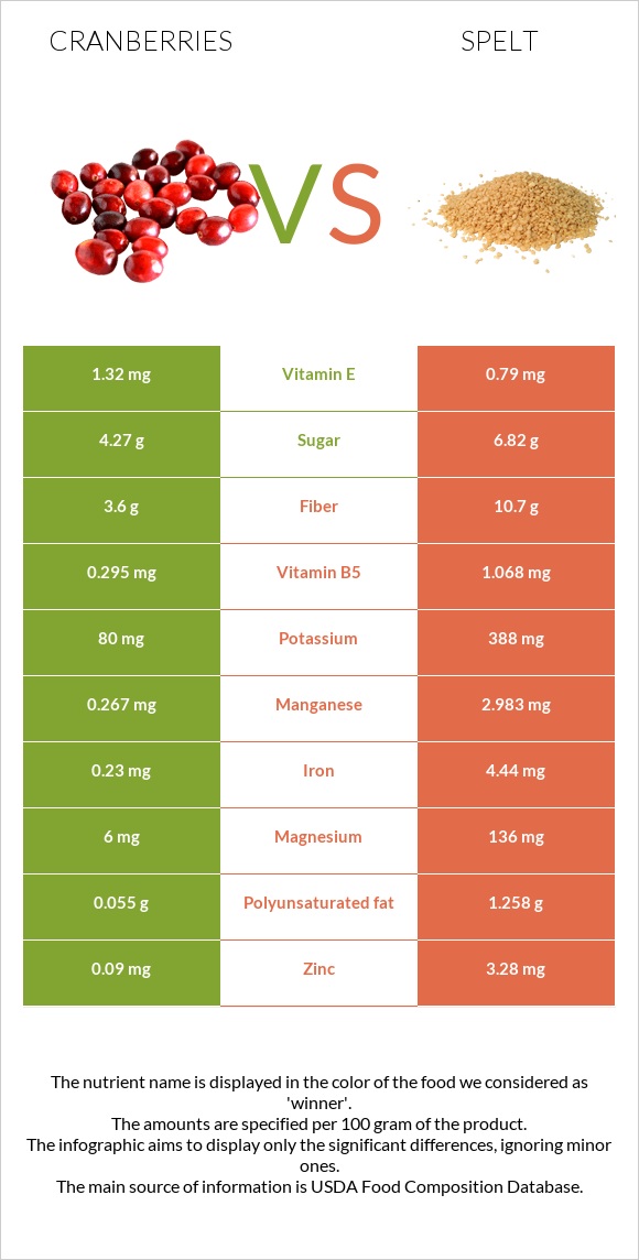 Cranberries vs Spelt infographic