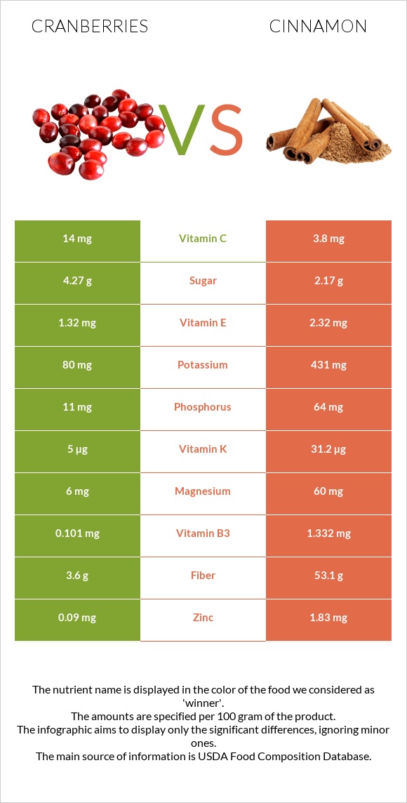 Cranberries vs Cinnamon infographic