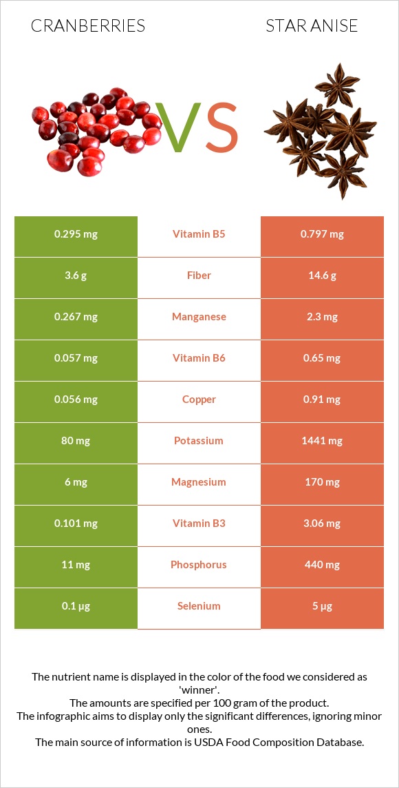 Cranberries vs Star anise infographic