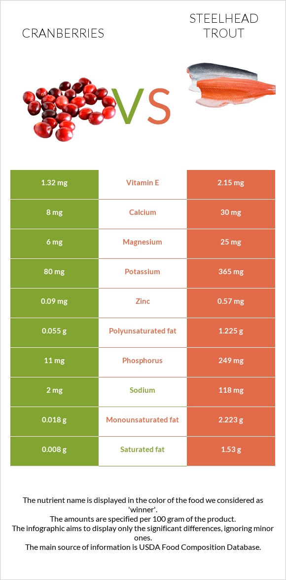 Cranberries vs Steelhead trout infographic