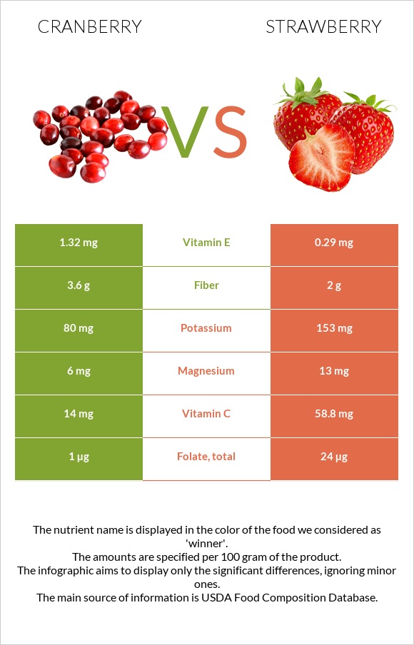 Cranberry vs Strawberry infographic