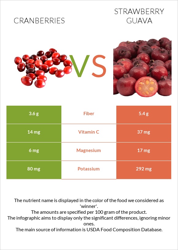 Լոռամիրգ vs Ելակի գուավա infographic