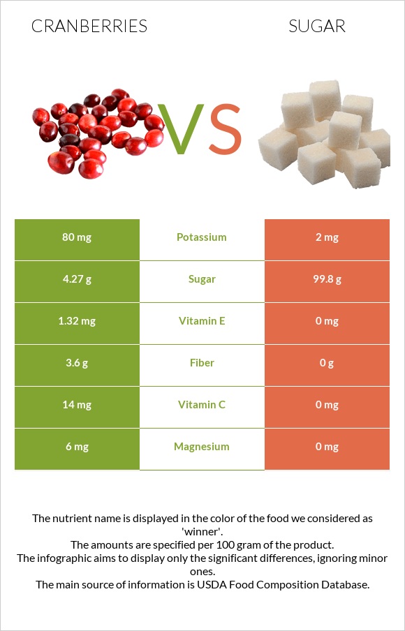 Cranberries vs Sugar infographic