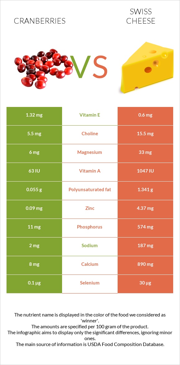 Cranberries vs Swiss cheese infographic