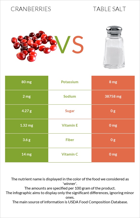 Cranberries vs Table salt infographic