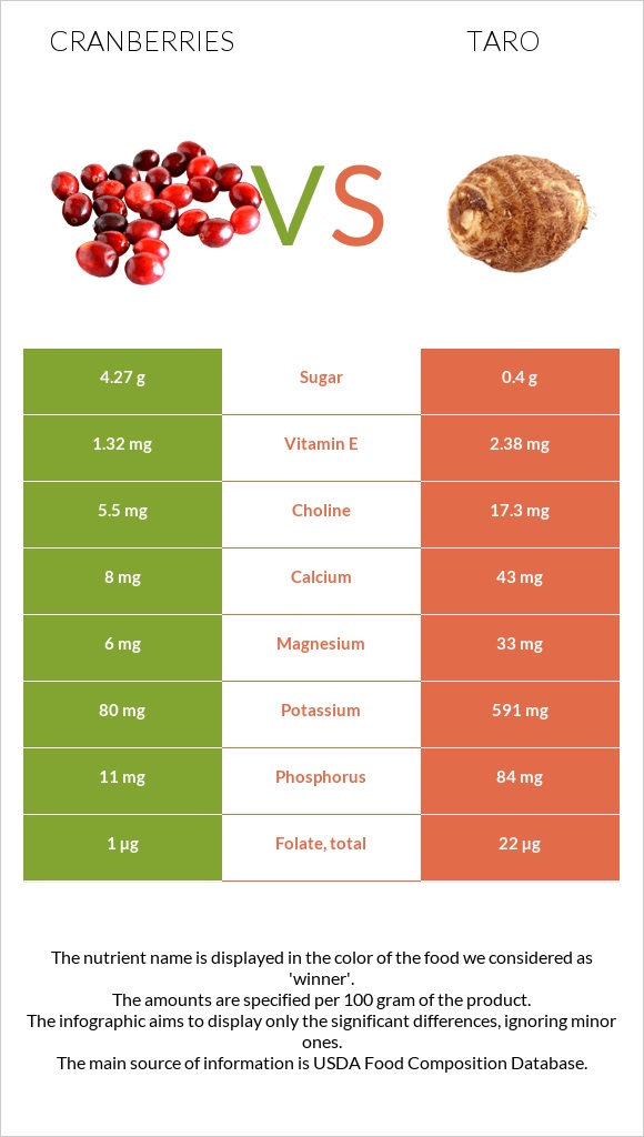 Cranberries vs Taro infographic