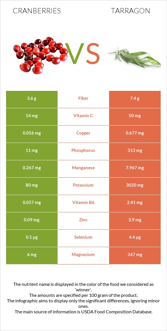 Cranberries vs Tarragon infographic