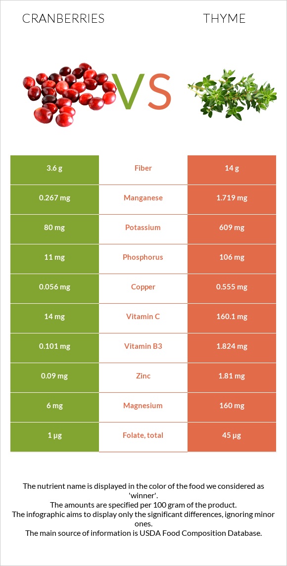 Cranberries vs Thyme infographic