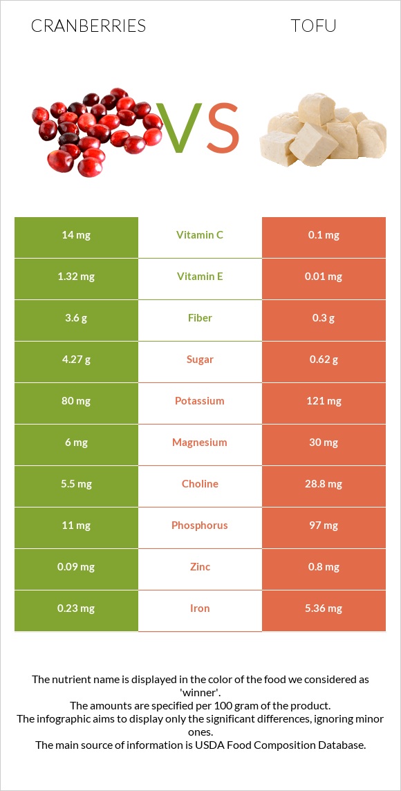 Cranberries vs Tofu infographic