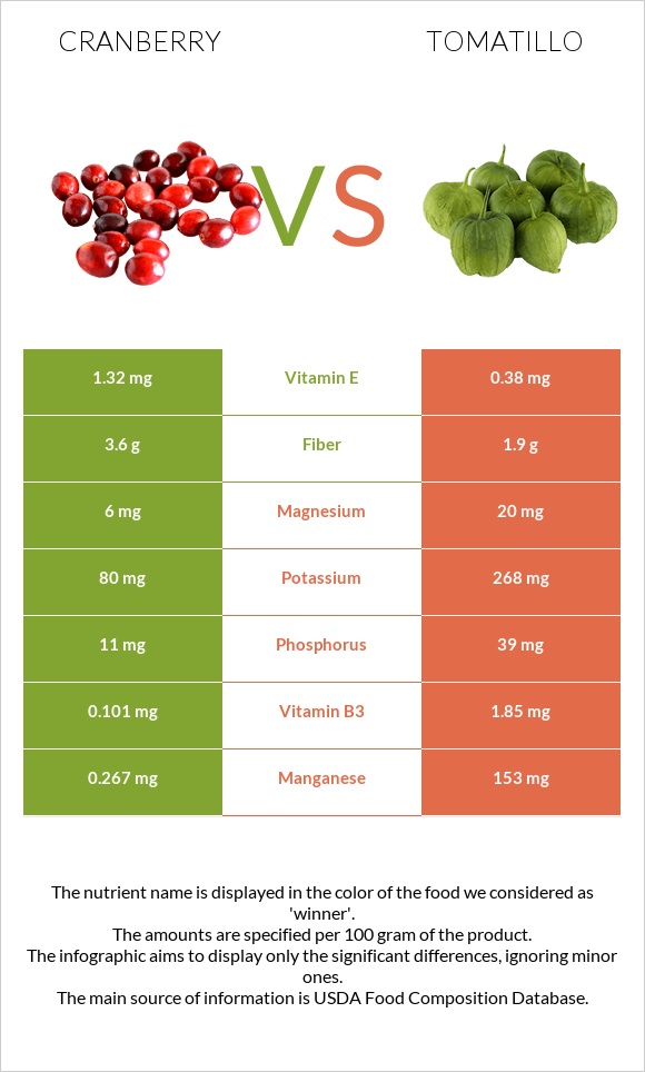 Cranberries vs Tomatillo infographic