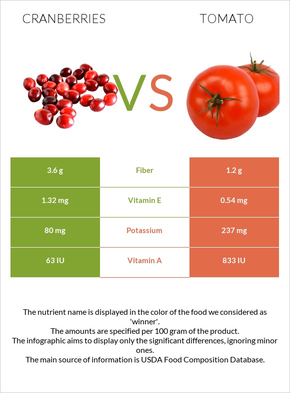 Լոռամիրգ vs Լոլիկ infographic