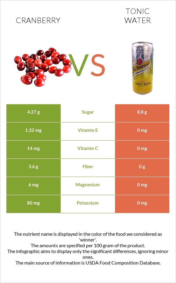 Cranberries vs Tonic water infographic