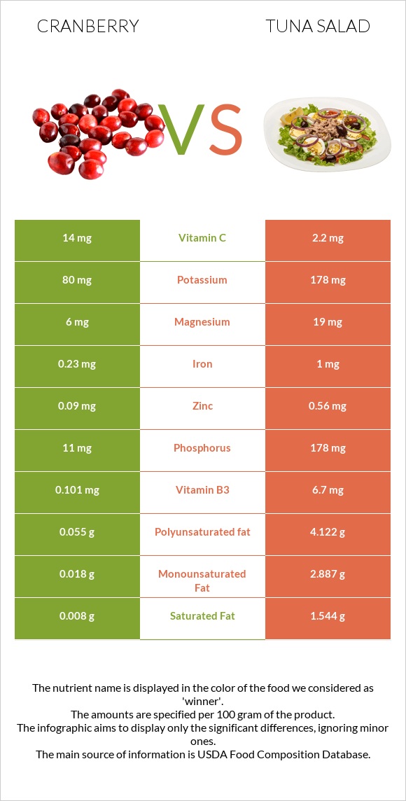 Cranberry vs Tuna salad infographic