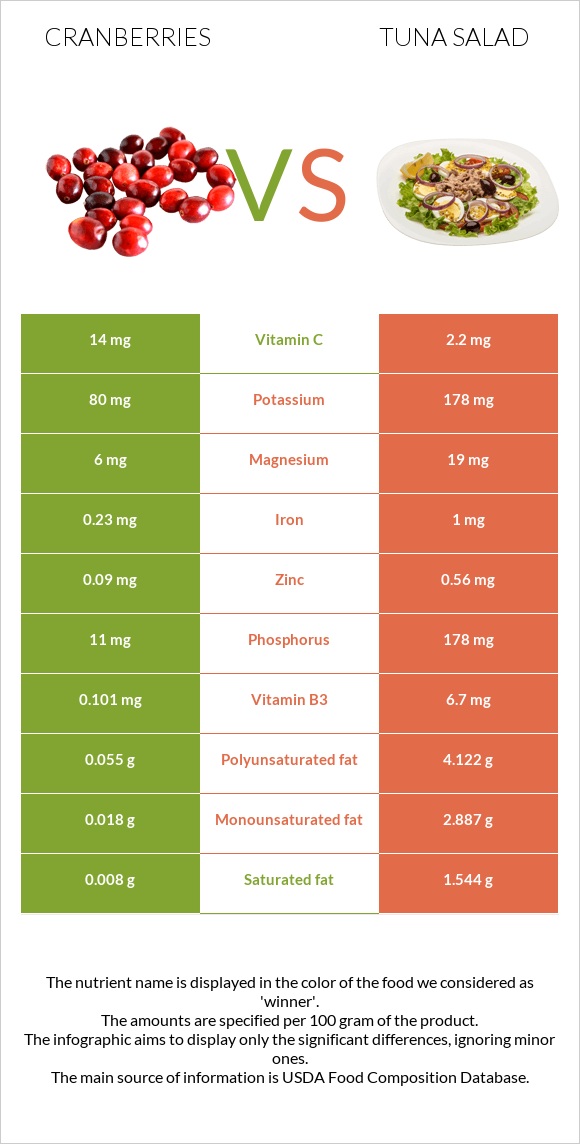 Cranberries vs Tuna salad infographic