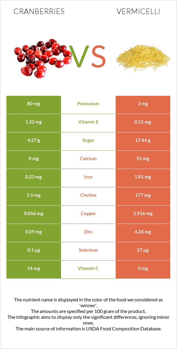 Cranberry vs Vermicelli infographic