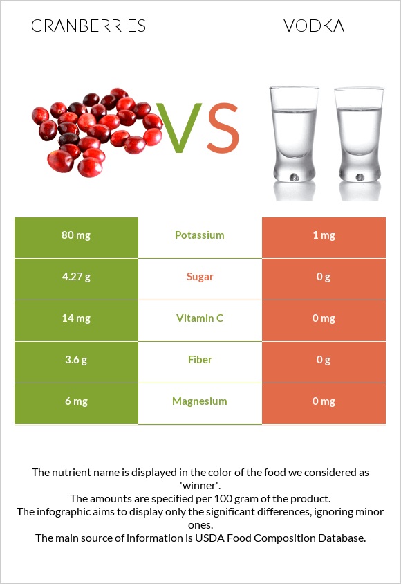 Cranberries vs Vodka infographic