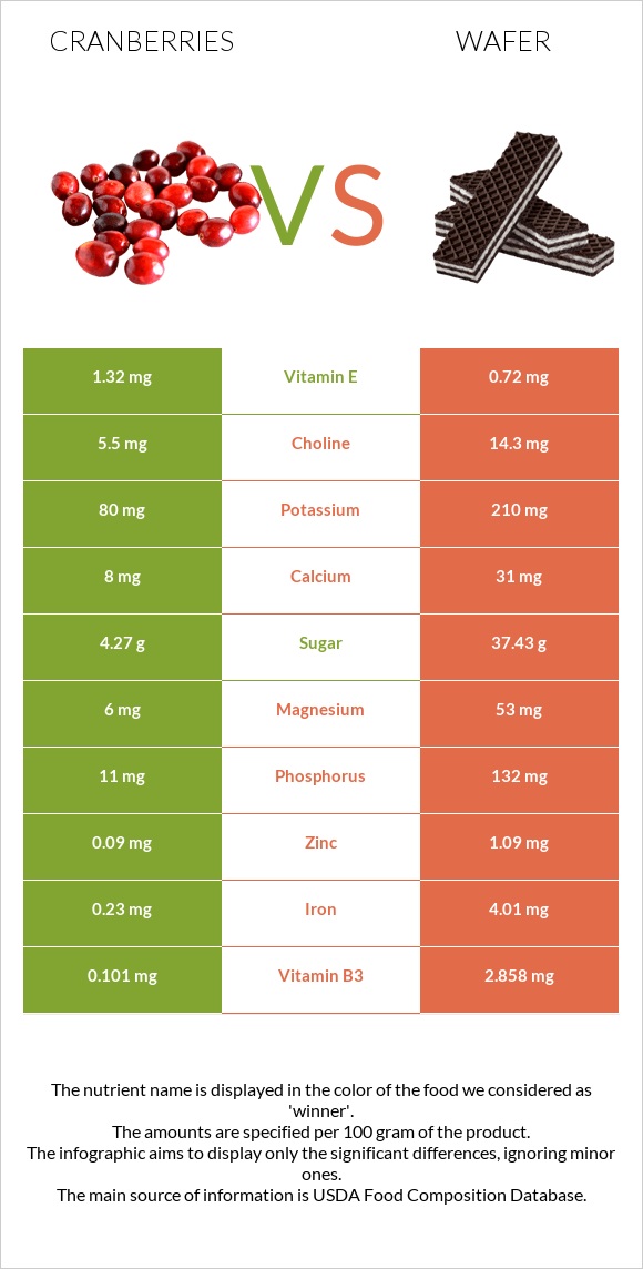 Cranberries vs Wafer infographic