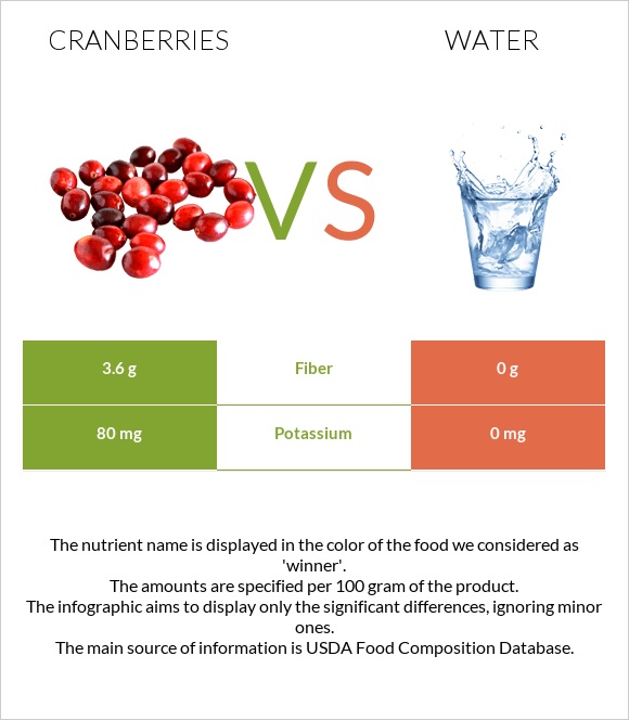 Cranberries vs Water infographic