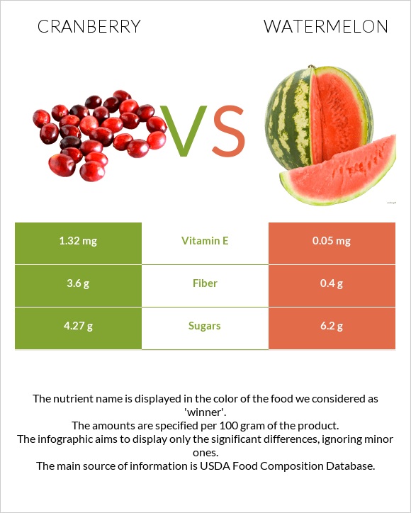 Cranberry vs Watermelon infographic