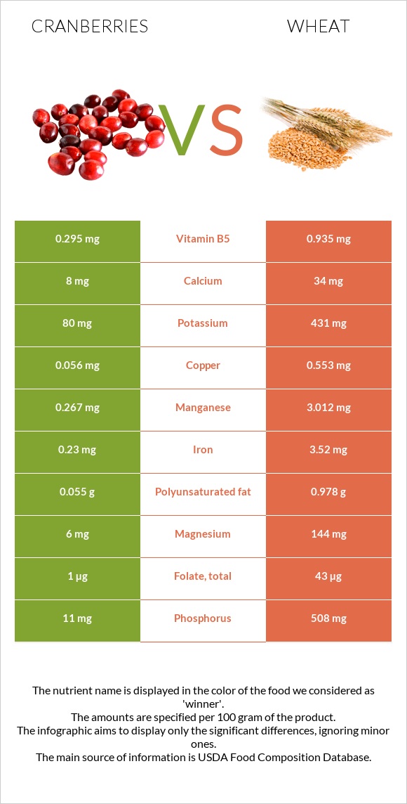 Cranberries vs Wheat  infographic