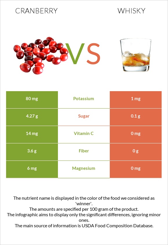 Cranberry vs Whisky infographic