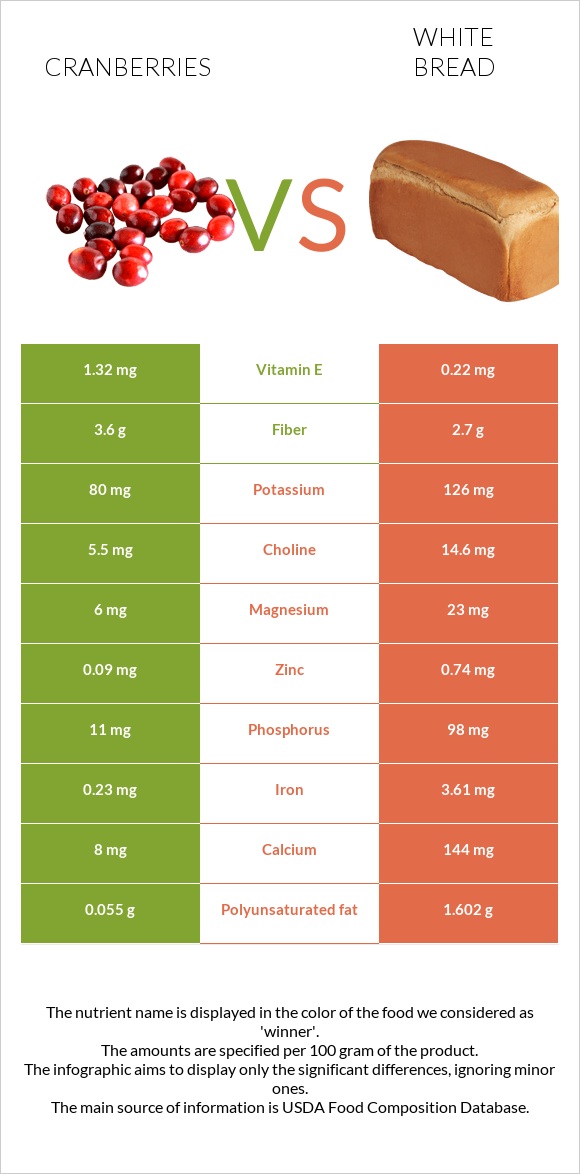 Cranberries vs White bread infographic