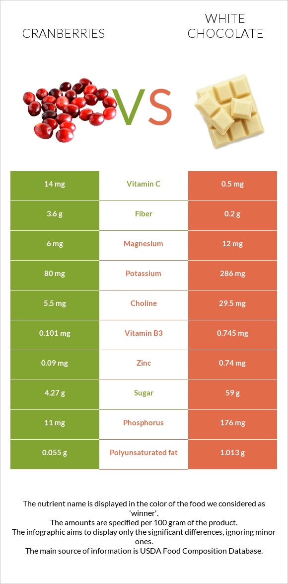 Cranberries vs White chocolate infographic