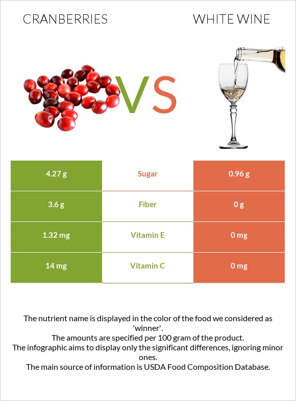 Cranberries vs White wine infographic