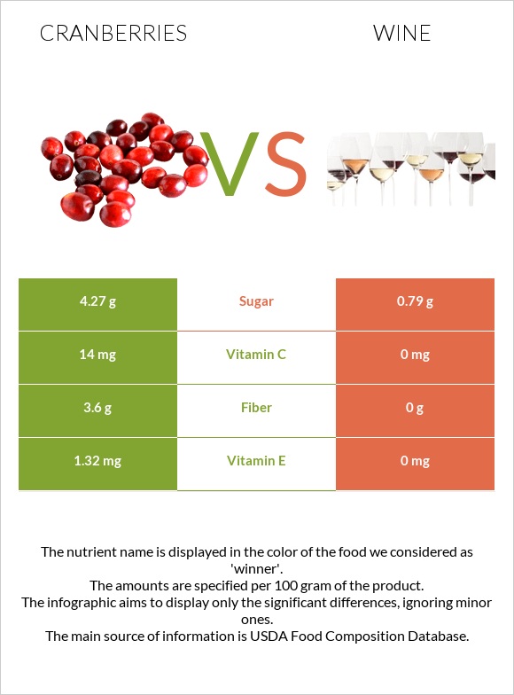 Cranberries vs Wine infographic