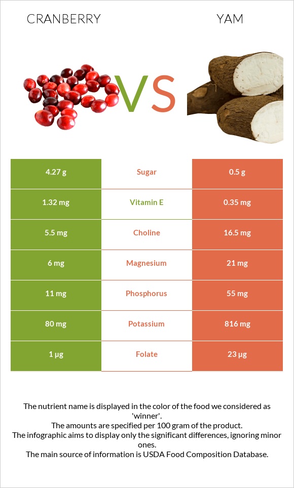 Լոռամիրգ vs Քաղցր կարտոֆիլ infographic