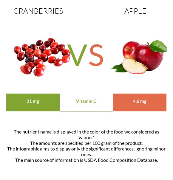 Cranberry vs Apple infographic