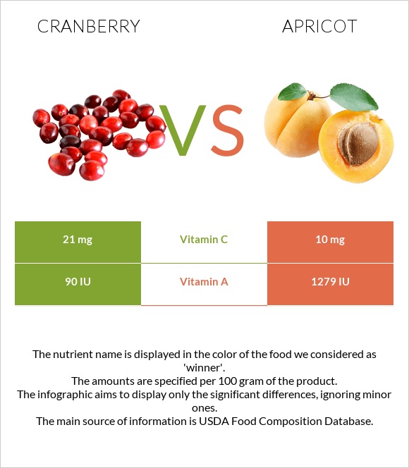 Cranberry vs Apricot infographic