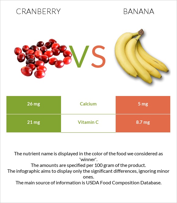 Cranberry vs Banana infographic